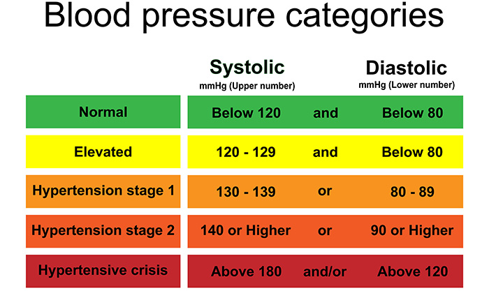 a chart showing high blood pressure categories